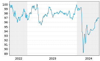 Chart Deutsche Pfandbriefbank AG MTN R.35416 v.22(26) - 5 années
