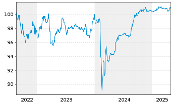 Chart Deutsche Pfandbriefbank AG MTN R.35416 v.22(26) - 5 années