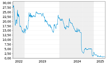 Chart Mynaric AG - 5 années