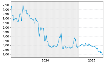 Chart Altech Advanced Materials AG - 5 années