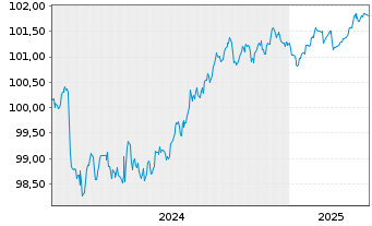 Chart Deutsche Pfandbriefbank AG Reihe 15337 v.24(27) - 5 années