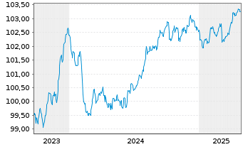 Chart Deutsche Pfandbriefbank AG Reihe 15332 v.23(27) - 5 Jahre