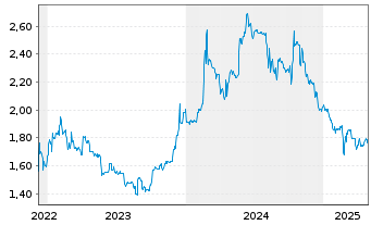 Chart Solutiance AG - 5 années