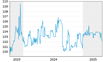 Chart PCC SE Inh.-Teilschuldv. v.23(24/28) - 5 Years