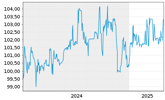 Chart PCC SE Inh.-Teilschuldv. v.24(24/29) - 5 Jahre