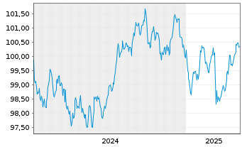 Chart Konsortium HB,MV,RP,SL,SH Ländersch.v.2024(2031) - 5 Years