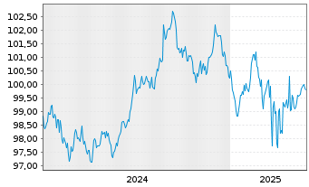 Chart Niedersachsen, Land Landessch.v.24(32) Ausg.920 - 5 Years