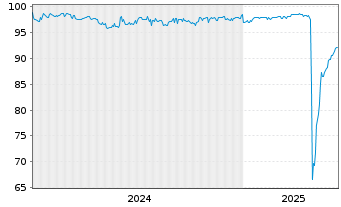 Chart hep solar projects GmbH Anleihe v.2023(2026/2028) - 5 années