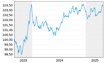 Chart Amprion GmbH MTN v. 2023(2028/2028) - 5 années