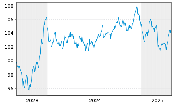 Chart Amprion GmbH MTN v. 2023(2034/2034) - 5 années