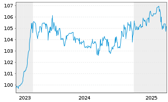 Chart Jung,DMS & Cie Pool GmbH Anleihe v.2023(2026/2028) - 5 Jahre