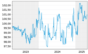 Chart PCC SE Inh.-Teilschuldv. v.23(23/28) - 5 Years