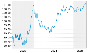 Chart Kreditanst.f.Wiederaufbau Med.Term Nts. v.23(26) - 5 Years