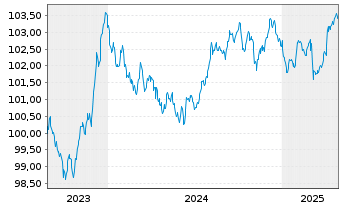 Chart Kreditanst.f.Wiederaufbau Med.Term Nts. v.23(28) - 5 Years