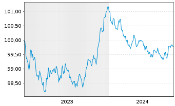 Chart Deutsche Bank AG MTN-HPF v.23(26) - 5 Years