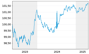 Chart Deutsche Bank AG MTN-HPF v.23(26) - 5 Years