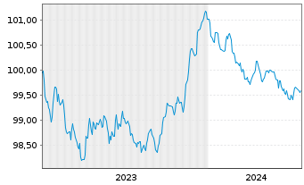 Chart Deutsche Bank AG MTN-HPF v.23(26) - 5 Jahre