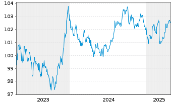 Chart Konsortium HB,HH,MV,RP,SL,SH v.2023(2030) - 5 Years