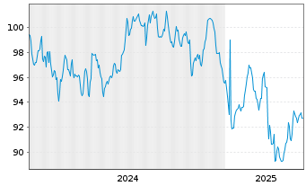 Chart Berlin, Land Landessch.v.2024(2054)Ausg.556 - 5 Years