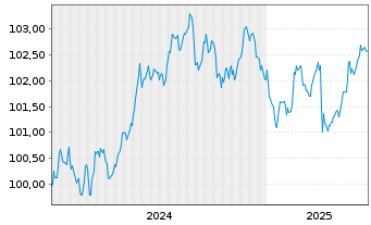 Chart Berlin, Land Landessch.v.2024(2029)Ausg.557 - 5 Years