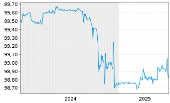 Chart Berlin, Land FLR-Landessch.v.24(2030)A.558 - 5 Years