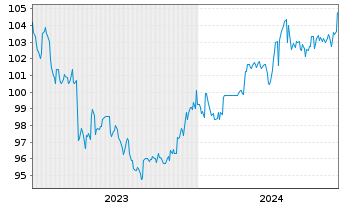 Chart SGL CARBON SE Wandelschuldv.v.23(28) - 5 Years