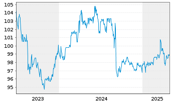 Chart SGL CARBON SE Wandelschuldv.v.23(28) - 5 Years