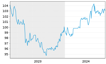 Chart SGL CARBON SE Wandelschuldv.v.23(28) - 5 Jahre