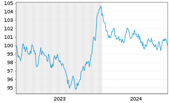Chart Deutsche Bank AG MTN-HPF v.23(33) - 5 Years