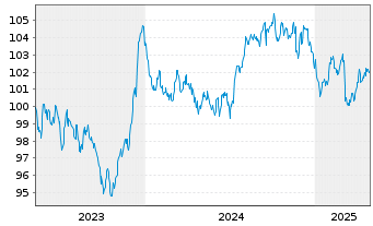 Chart Deutsche Bank AG MTN-HPF v.23(33) - 5 Years