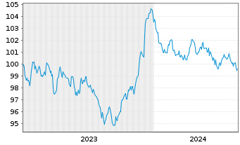 Chart Deutsche Bank AG MTN-HPF v.23(33) - 5 années