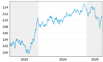 Chart Allianz SE FLR-Sub.Anl.v.2023(2033/2053) - 5 années