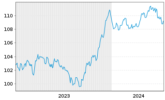 Chart Allianz SE FLR-Sub.Anl.v.2023(2033/2053) - 5 Jahre