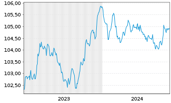 Chart Sixt SE MTN v.2023(2027/2027) - 5 années