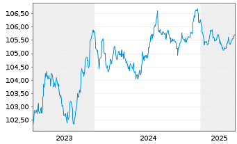 Chart Sixt SE MTN v.2023(2027/2027) - 5 Jahre