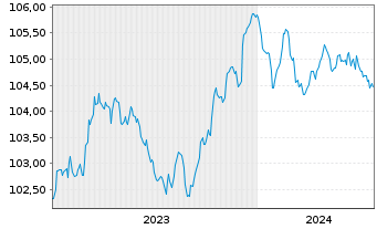 Chart Sixt SE MTN v.2023(2027/2027) - 5 Years