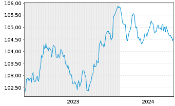 Chart Sixt SE MTN v.2023(2027/2027) - 5 Jahre