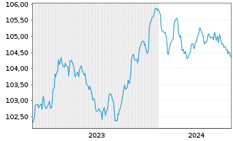 Chart Sixt SE MTN v.2023(2027/2027) - 5 années