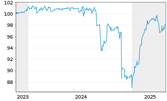 Chart Neue ZWL Zahnradw.Leipzig GmbH v.2023(2026/2028) - 5 Years