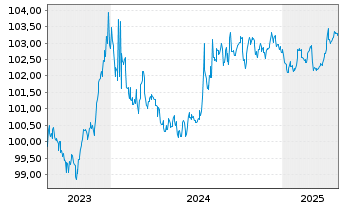 Chart DZ HYP AG MTN-Hyp.Pfbr.1263 23(28) - 5 années