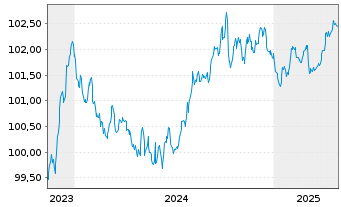 Chart DZ HYP AG MTN-Hyp.Pfbr.1266 23(27) - 5 années