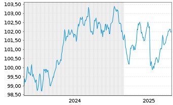 Chart DZ HYP AG MTN-Hyp.Pfbr.1270 24(32) - 5 années