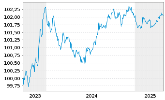 Chart Deutsche Börse AG Anleihe v.23(23/26) - 5 années