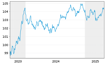 Chart Deutsche Börse AG Anleihe v.23(23/29) - 5 années