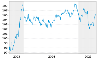 Chart Deutsche Börse AG Anleihe v.23(23/33) - 5 Years