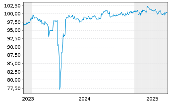 Chart FCR Immobilien AG Anleihe v. 2023(2028) - 5 années