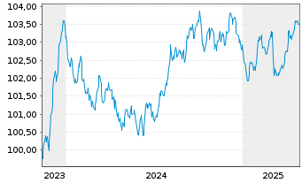 Chart Deutsche Bank AG MTN-HPF v.23(29) - 5 Years