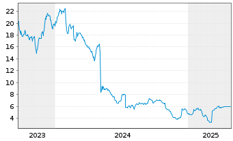 Chart Cliq Digital AG - 5 années