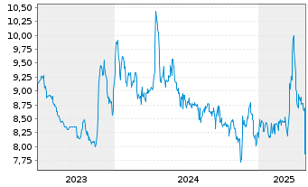 Chart Tick Trading Software AG - 5 Years