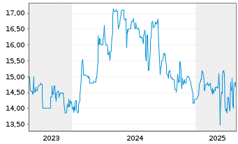 Chart Alexanderwerk AG - 5 Years